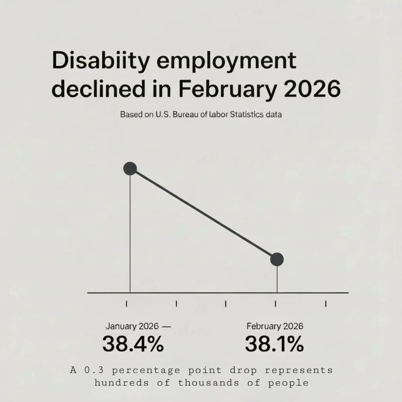 Line chart showing disability employment declining from 38.4% in January 2026 to 38.1% in February 2026, based on U.S. Bureau of Labor Statistics data, with note on a 0.3 percentage point drop.